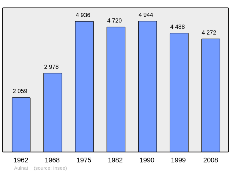 Soubor:Population - Municipality code 63019.png