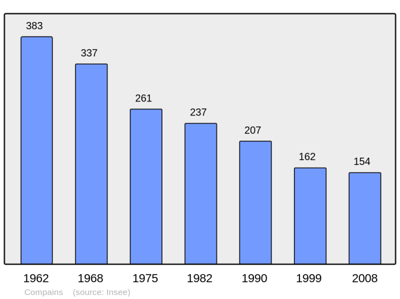 Soubor:Population - Municipality code 63117.png