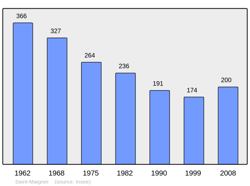 Soubor:Population - Municipality code 63373.png