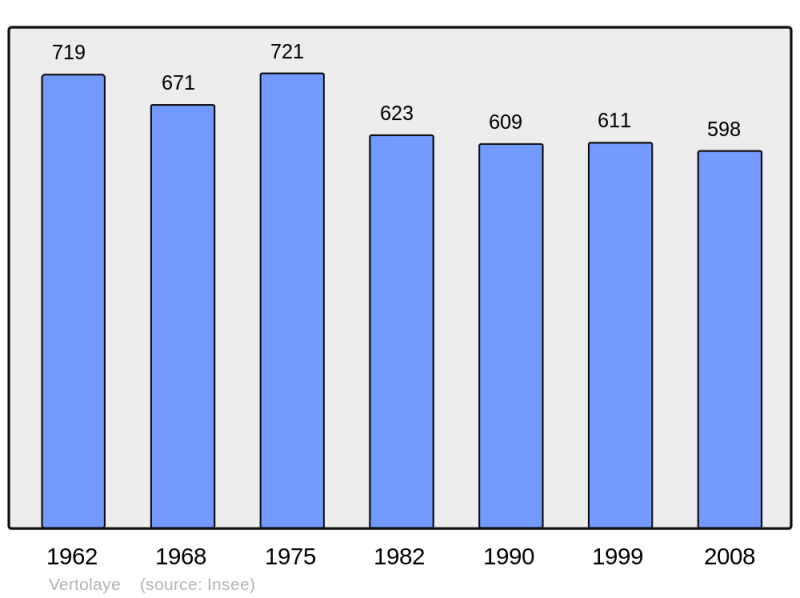 Soubor:Population - Municipality code 63454.png