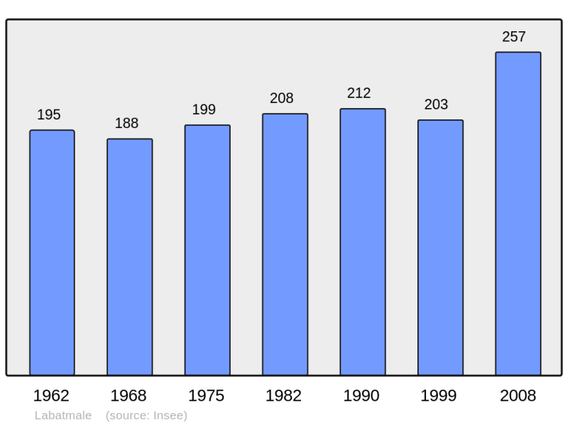 Soubor:Population - Municipality code 64292.png