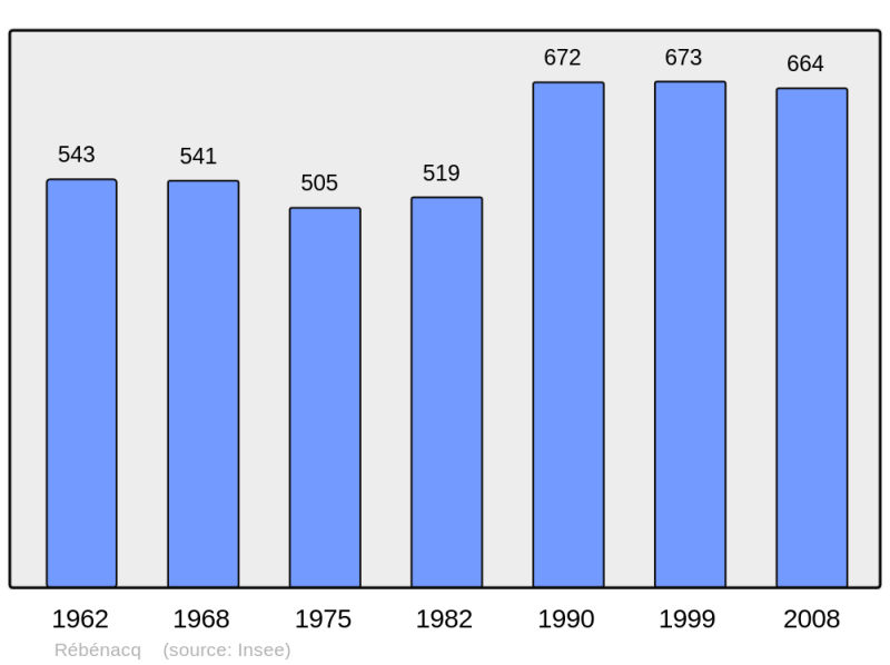 Soubor:Population - Municipality code 64463.png