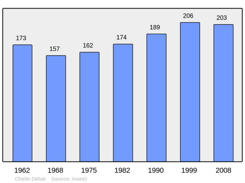 Soubor:Population - Municipality code 65142.png