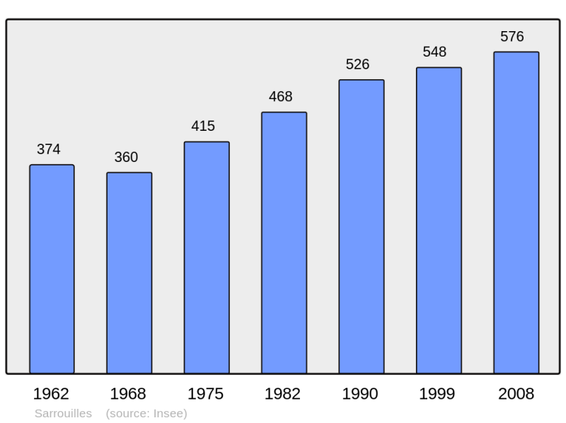 Soubor:Population - Municipality code 65410.png