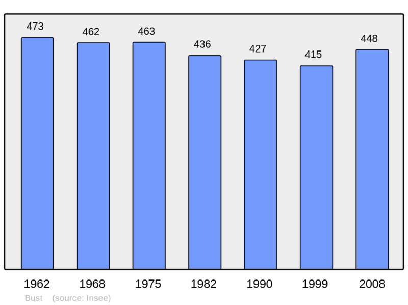 Soubor:Population - Municipality code 67071.png
