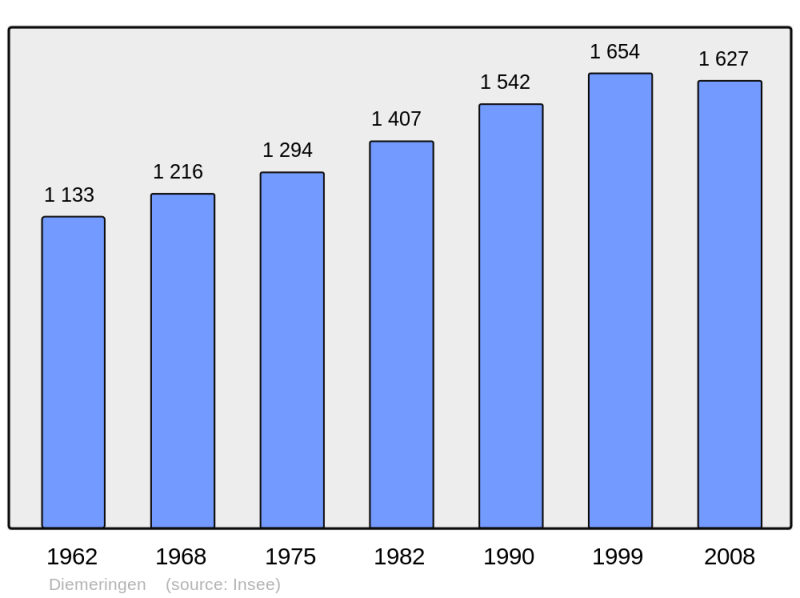 Soubor:Population - Municipality code 67095.png