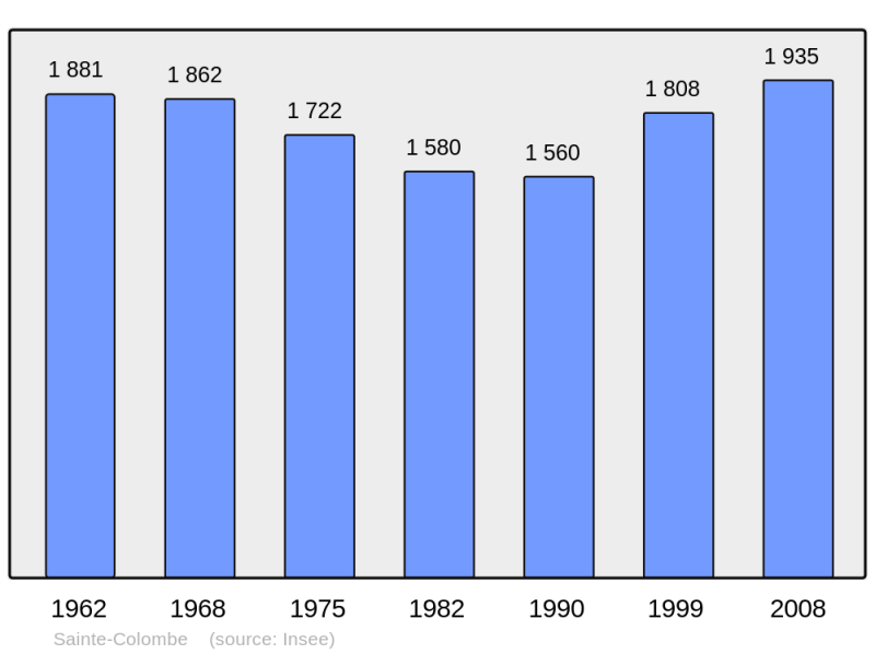 Soubor:Population - Municipality code 69189.png