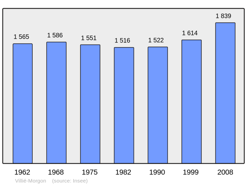 Soubor:Population - Municipality code 69267.png