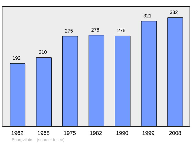 Soubor:Population - Municipality code 71050.png