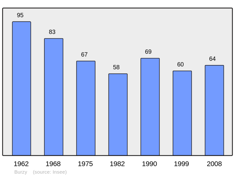 Soubor:Population - Municipality code 71068.png
