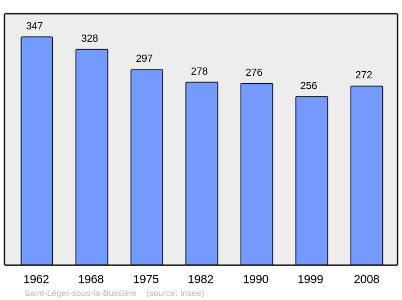 Soubor:Population - Municipality code 71441.png