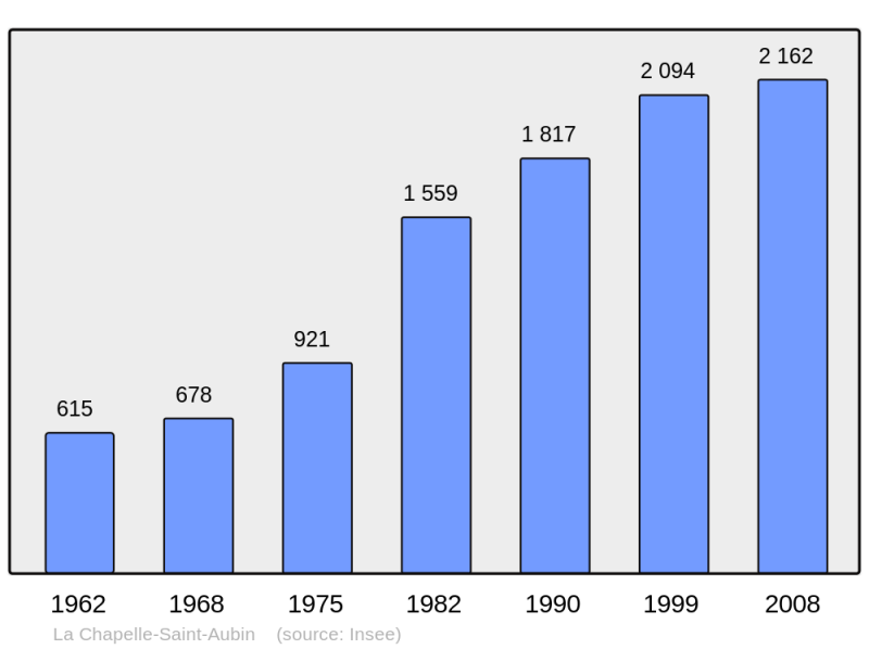 Soubor:Population - Municipality code 72065.png