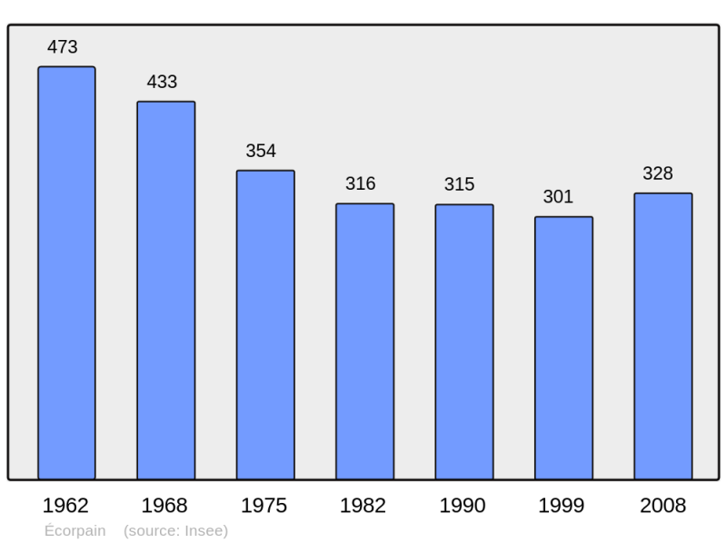 Soubor:Population - Municipality code 72125.png