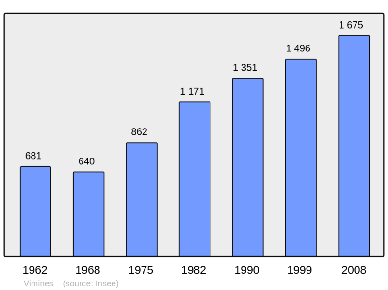 Soubor:Population - Municipality code 73326.png