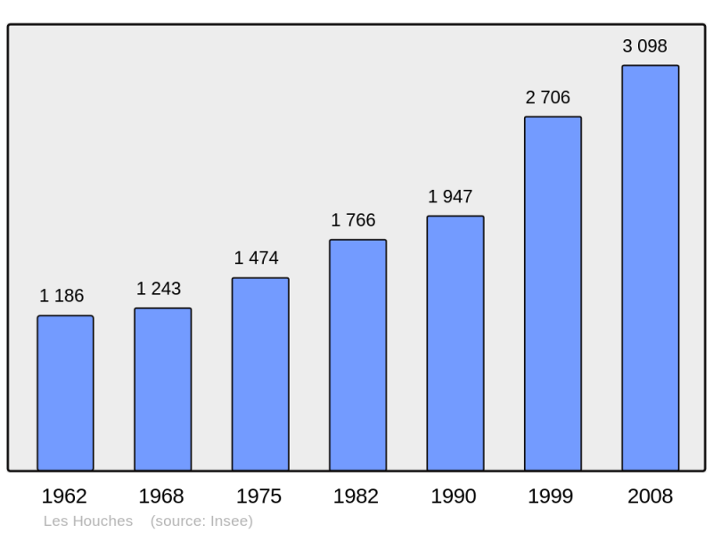 Soubor:Population - Municipality code 74143.png
