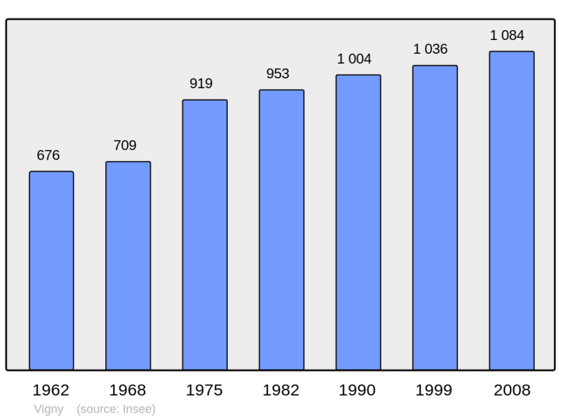Soubor:Population - Municipality code 95658.png