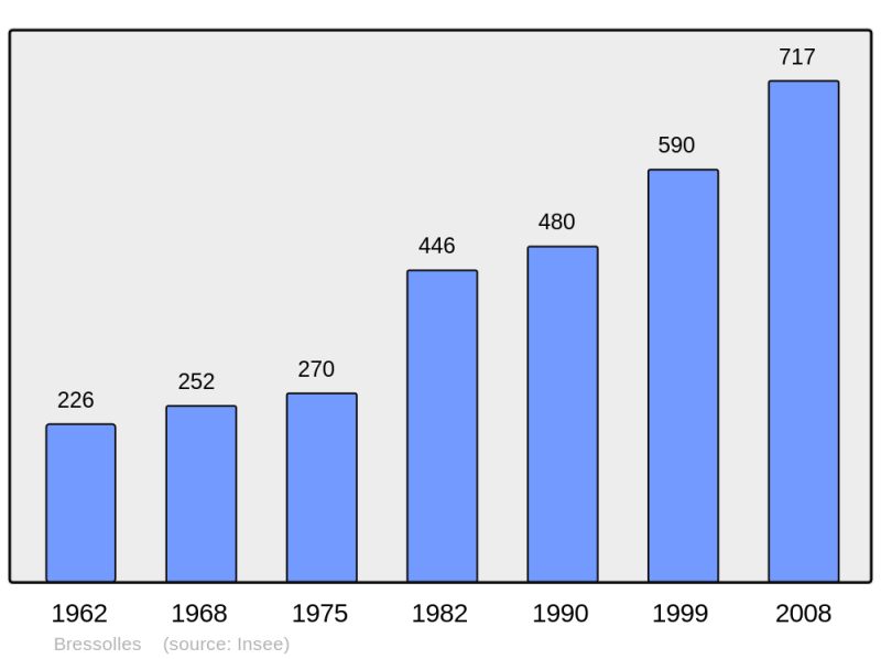 Soubor:Population - Municipality code 01062.png