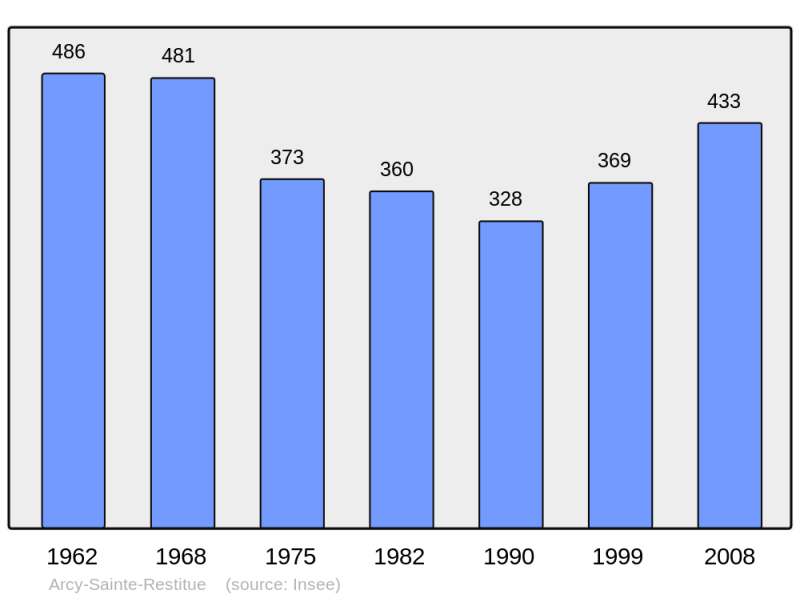 Soubor:Population - Municipality code 02022.png