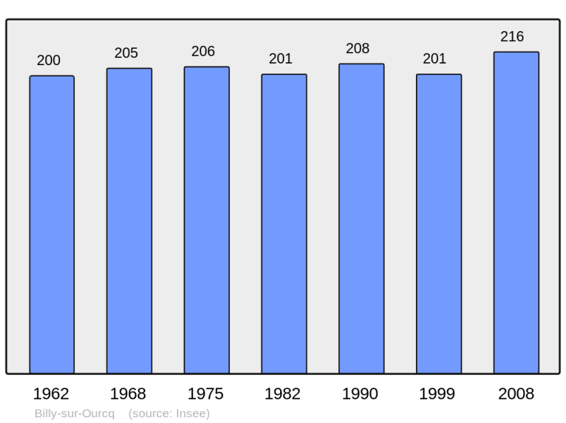 Soubor:Population - Municipality code 02090.png