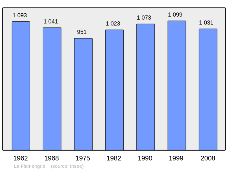 Soubor:Population - Municipality code 02312.png