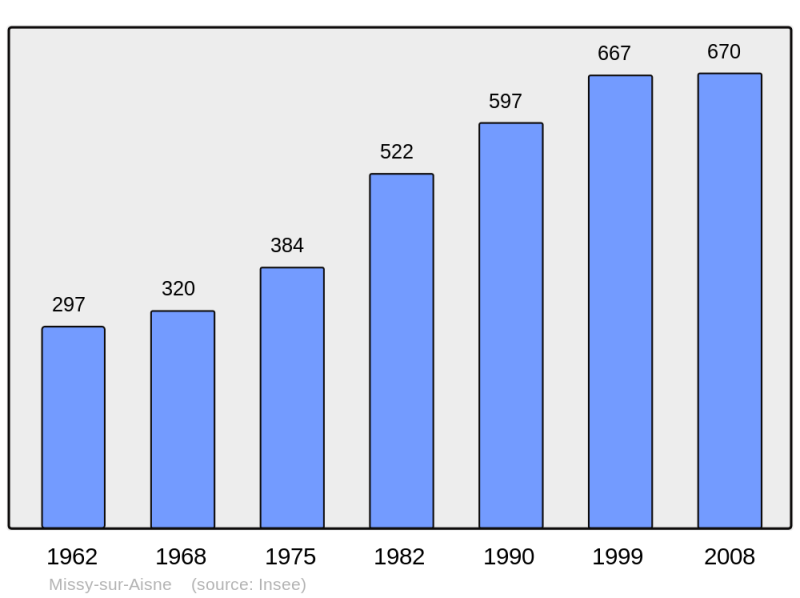Soubor:Population - Municipality code 02487.png