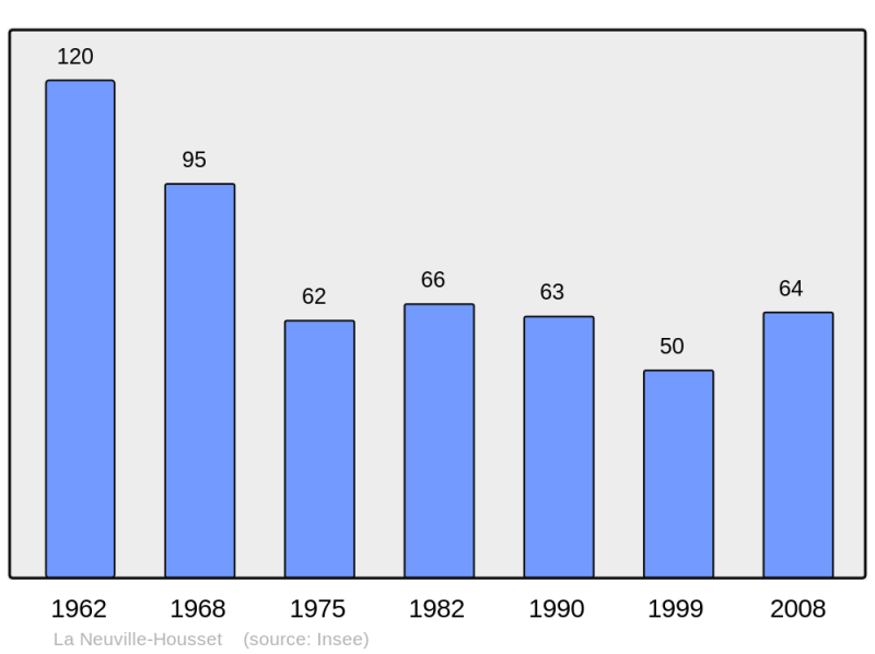 Soubor:Population - Municipality code 02547.png
