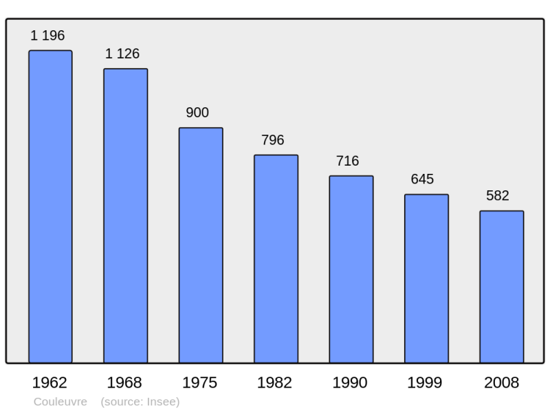 Soubor:Population - Municipality code 03087.png