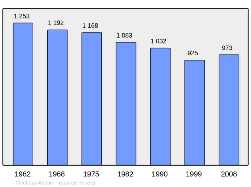 Soubor:Population - Municipality code 03283.png