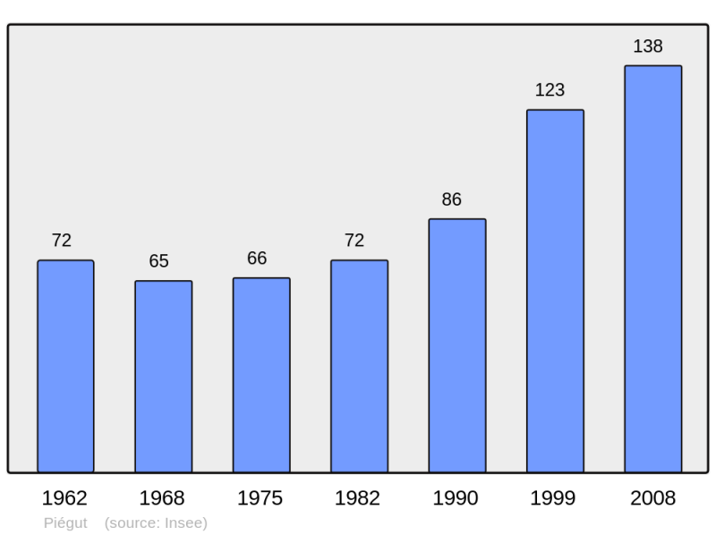 Soubor:Population - Municipality code 04150.png