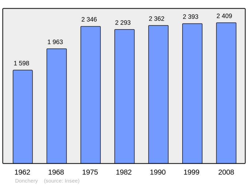 Soubor:Population - Municipality code 08142.png