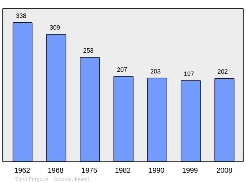 Soubor:Population - Municipality code 08380.png