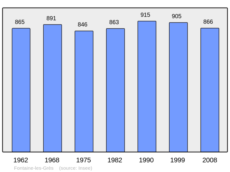 Soubor:Population - Municipality code 10151.png