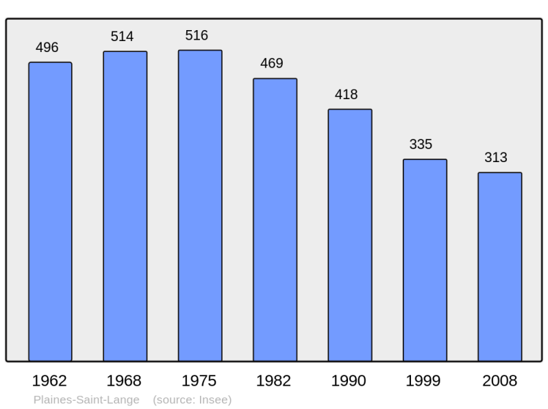 Soubor:Population - Municipality code 10288.png