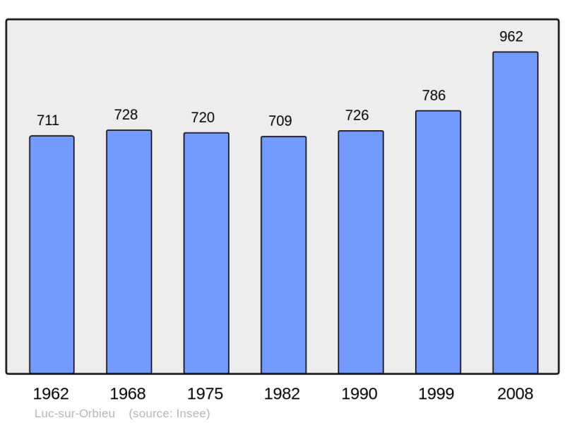Soubor:Population - Municipality code 11210.png