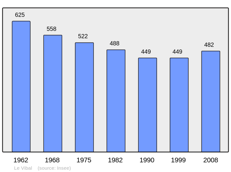 Soubor:Population - Municipality code 12297.png