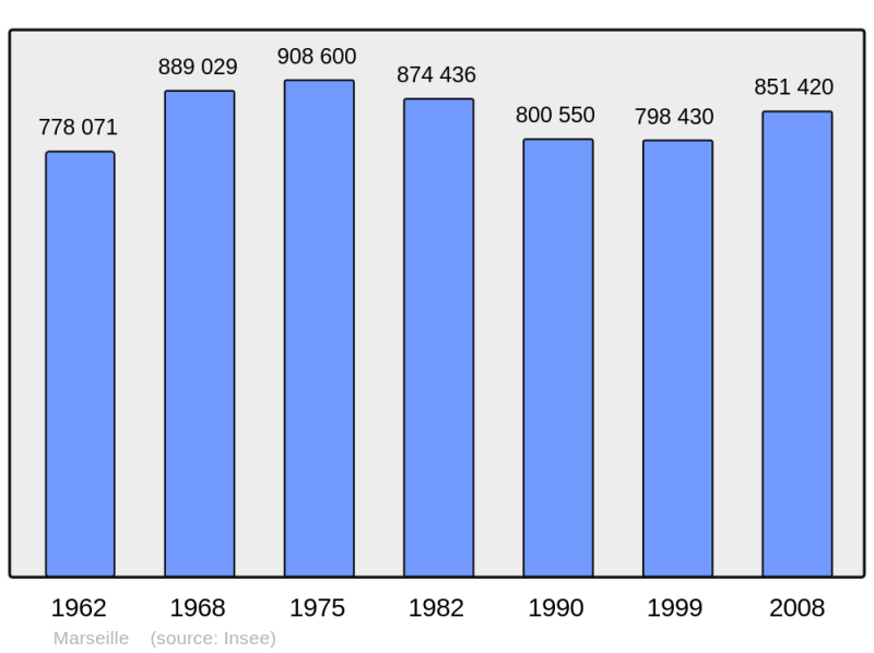 Soubor:Population - Municipality code 13055.png