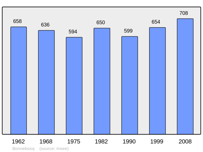 Soubor:Population - Municipality code 14083.png