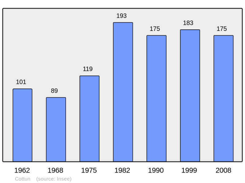 Soubor:Population - Municipality code 14184.png