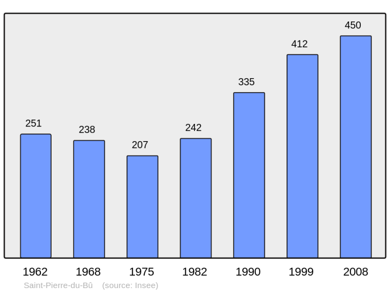 Soubor:Population - Municipality code 14649.png