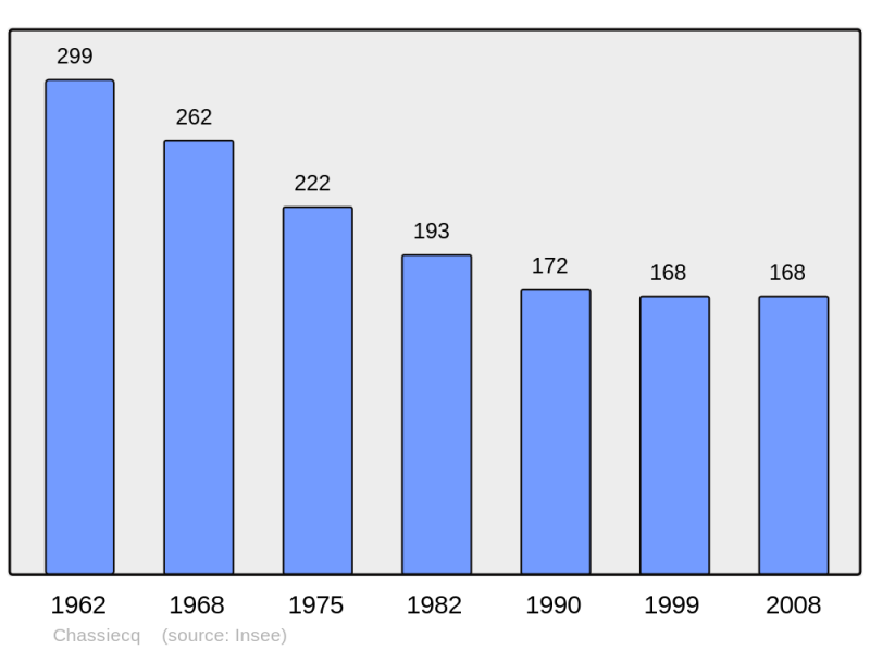 Soubor:Population - Municipality code 16087.png
