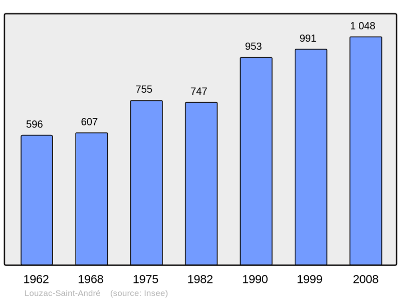 Soubor:Population - Municipality code 16193.png