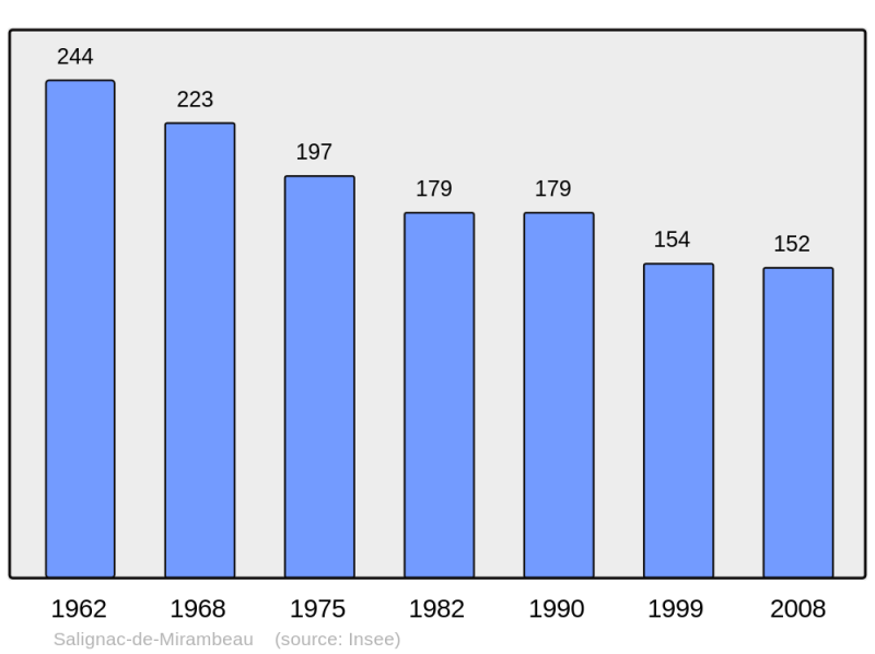 Soubor:Population - Municipality code 17417.png