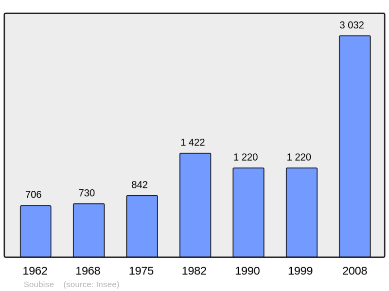 Soubor:Population - Municipality code 17429.png