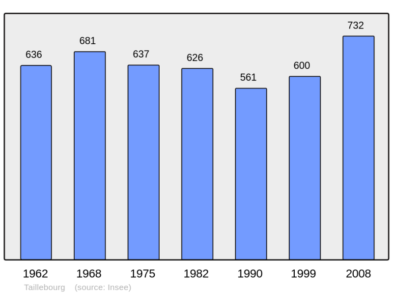 Soubor:Population - Municipality code 17436.png