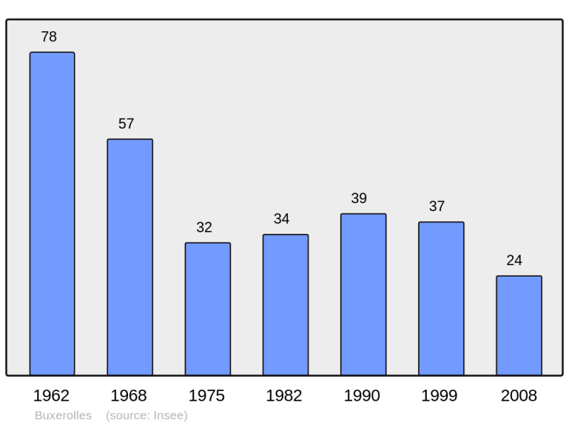 Soubor:Population - Municipality code 21123.png
