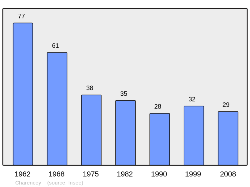 Soubor:Population - Municipality code 21144.png