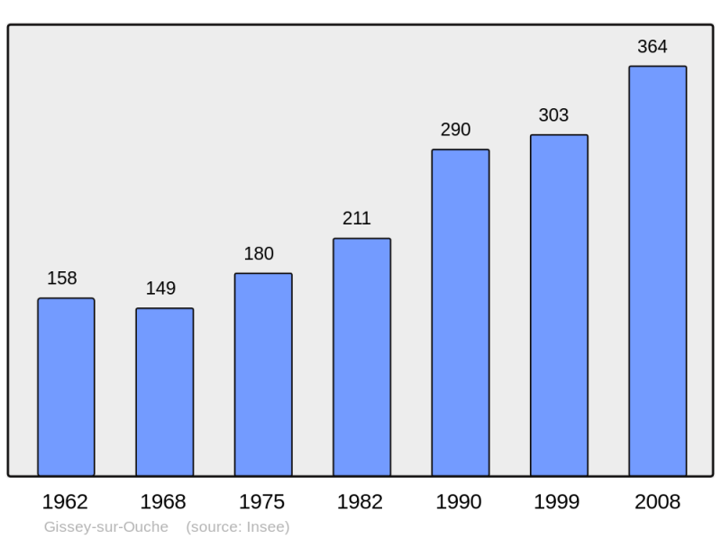 Soubor:Population - Municipality code 21300.png