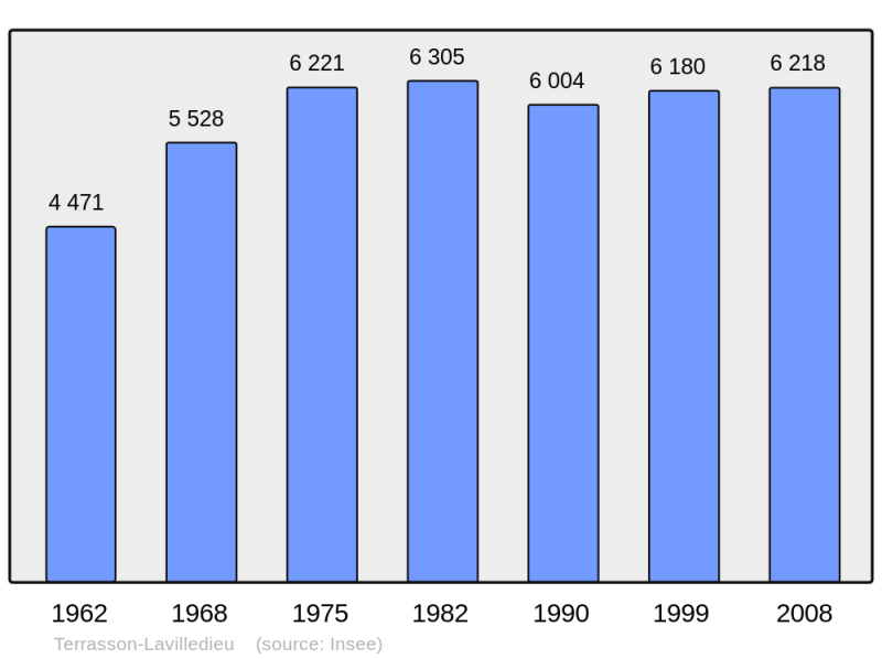 Soubor:Population - Municipality code 24547.png