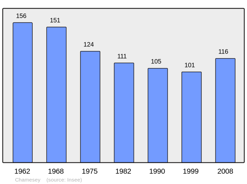 Soubor:Population - Municipality code 25113.png