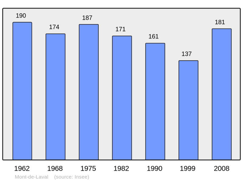 Soubor:Population - Municipality code 25391.png